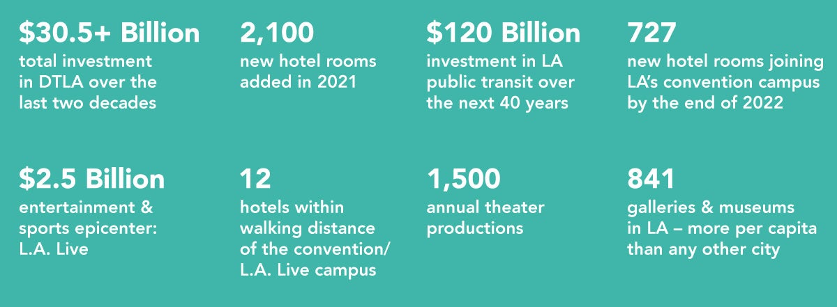 Downtown Development Stats